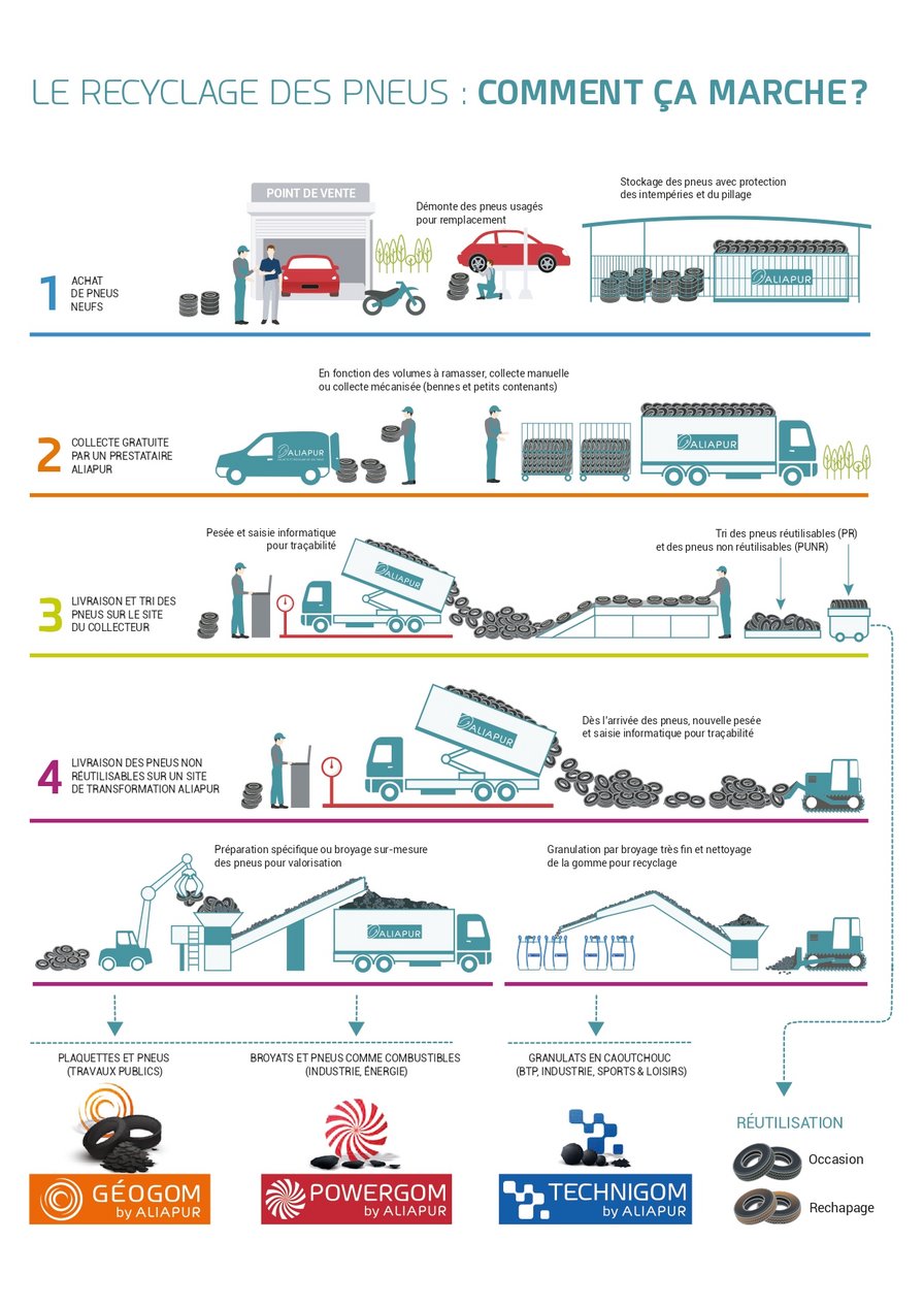 Infographie pneus